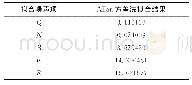 《表4 拟合噪声项系数：光纤陀螺连续测斜仪井眼轨迹的不确定性分析》