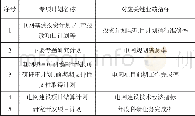 《表1 主要专项计划与关键业绩指标对应表》