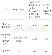 《表2 不同投资方案的产品收益盈亏平衡点》