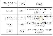 《表2 高校财务人员绩效考评评价标准》