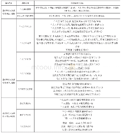 《表1 高校财务人员绩效考评指标体系》