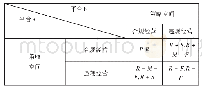 表1 网络借贷平台A和B的博弈支付矩阵