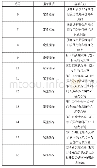 《表2：财务预算和收支评价指标表》