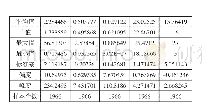 表2 主要变量描述性统计特征