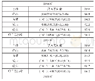 表1 绩效评价结果汇总表