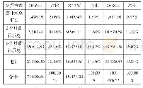 表1 2 0 1 6-2018回款情况(单位：万元)