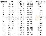《表2 非均质2层土坡15组样本及功能函数值Table 2 Fifteen groups of samples and their performance function values of two