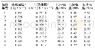 《表3 各项正交试验结果Table 3 Results of the orthogonal experiment》