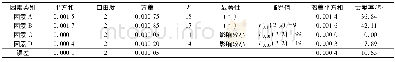 《表5 导热系数方差分析及各因素与误差贡献率结果Table 5 Variance analysis and contribution rate of factors and errors to hea