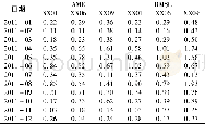 《表2 2011年水温模拟值与实测值误差统计Table 2 Statistics of the difference between simulated and measured values of