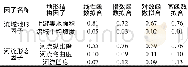 《表3 河宽与地形结构因子用4种函数曲线拟合的确定性系数R2Table 3 Coefficient of certainty R2between river flow width and topogr