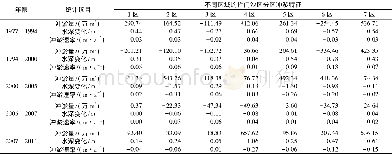 《表4 1977—2011年间拦门沙区分区冲淤特征统计Table 4 Characteristic of scouring and silting of sand bar zones from 197