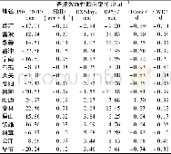 《表4 不同站点极端降雨指数线性倾向率Table 4 Linear trend rate per ten years of extreme rainfall indicators at differe