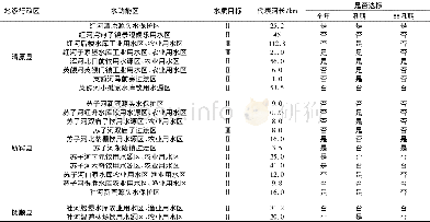 《表5 大伙房水库上游水质状况统计Table 5 Statistics of water quality in the upstream of Dahuofang reservoir》