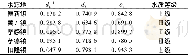 《表5 地下水水质综合评价结果Table 5 Results of comprehensive evaluation of groundwater quality》