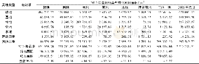 《表2 2006—2010年阿克苏灌区土地利用格局转移矩阵Table 2 Conversion matrix of land use pattern in Aksu irrigation area f