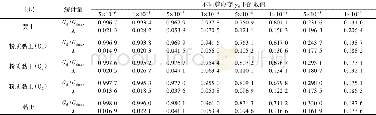 《表4 不同土层在典型剪应变下动剪切模量比Gd/Gdmax和阻尼比λ的取值Table 4 Values of dynamic shear modulus ratio Gd/Gdmaxand dampi