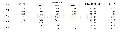 《表1 模型验证误差分析》