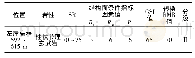 《表3 工程岩体质量GSI分级结果》