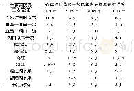 《表2 2014—2017年长江流域水功能区一级区河流水质达标率年内最低月份情况 (按河长计算)》