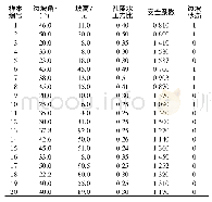 《表2 聚类边坡样本数据：基于FAHP和K-Means聚类的边坡稳定性模型》