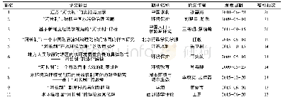 《表1 河长制研究高被引文献》