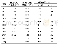 《表6 2006—2015年洞庭湖水系的水泥和砂使用量估算》