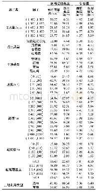 《表3 各因子崩岗侵蚀密度及信息量》