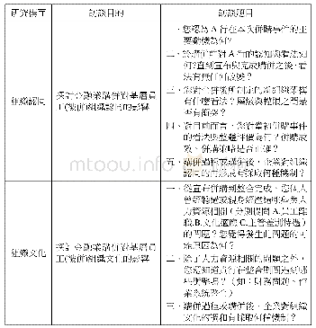 《表2 訪談題目：金融業購併對組織認同、組織文化與勞資關係之影響——以基層員工為例》