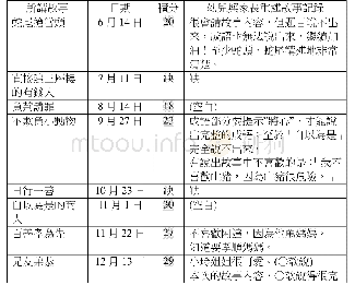 《表4 黃○歆幼兒與家長互動重述故事記錄統整表》