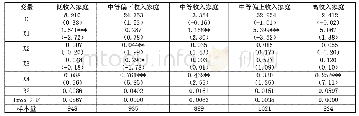 《表3 家庭资产结构变动对城镇居民消费的影响:考虑收入水平的异质性》