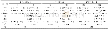 《表3 分行业的制造业国际竞争力 (RCA) 决定方程的回归结果》