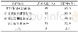 《表1 0 审计责任追究机制失灵原因的调查结果》