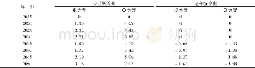 《表1“全面二孩”相比于“一孩政策”人口年龄结构的变动情况 (2)》