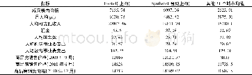 《表4 上海和合成上海的指标数据对照表 (2009.4~2014.12)》