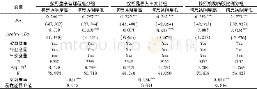 《表4 分析师跟踪与资本结构调整速度:按企业信息透明度分组检验》