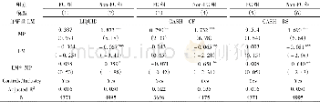 《表4 融资约束组与非融资约束组对比分析 (因变量:ΔROEi, t+1)》