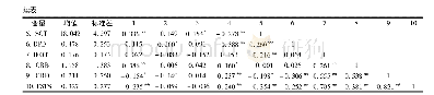 《表2 均值、方差与相关系数矩阵》