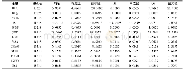 《表2 主要变量的描述性统计结果》