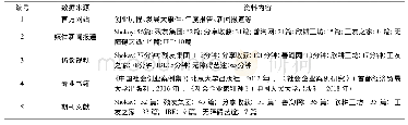 《表2 资料来源：基于扎根理论的社会创业企业资源拼凑策略研究》