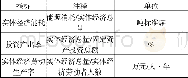 《表二实体经济效益分析相关指标》