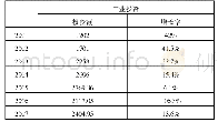 《表1 0 2011-2017年武汉工业投资情况》