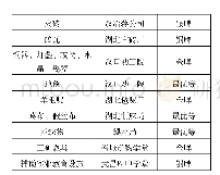 《表1 1911年“世界博览会”上武汉产品获奖情况表》