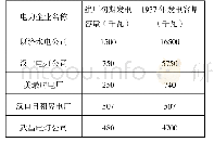 《表3 武汉电力企业1937年发电容量和建厂初期的对比》