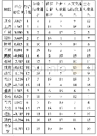 表2 19个城市国际化发展水平排名及具体情况