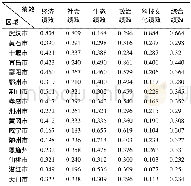 《表2 城市建设用地绩效评价分值Tab.2 Performance evaluation result of urban construction land》