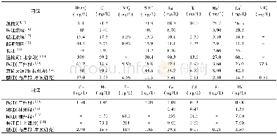 《表2 赣江南昌段水化学指标与其他河流或城市河段对比Tab.2 Comparison of water chemistry parameters in Nanchang section of the