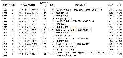 《表1 2008~2012年江汉平原10县市 (区) 血吸虫病耕牛感染率空间和时空聚集区Tab.1 Significant space and spatiotemporal clusters of s