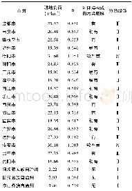 《表4 2015年四川省21市州畜禽粪便耕地负荷及预警级别Tab.4 Classification of warning values for livestock manure in differen