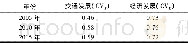 《表3 安徽省公路交通与经济发展变异系数Tab.3 Highway traffic and economic development coefficient of variation in Anhui
